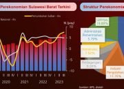 Ekonomi Sulbar Tumbuh 7,5 Persen Pada Triwulan III 2023, Tertinggi Sejak 2016