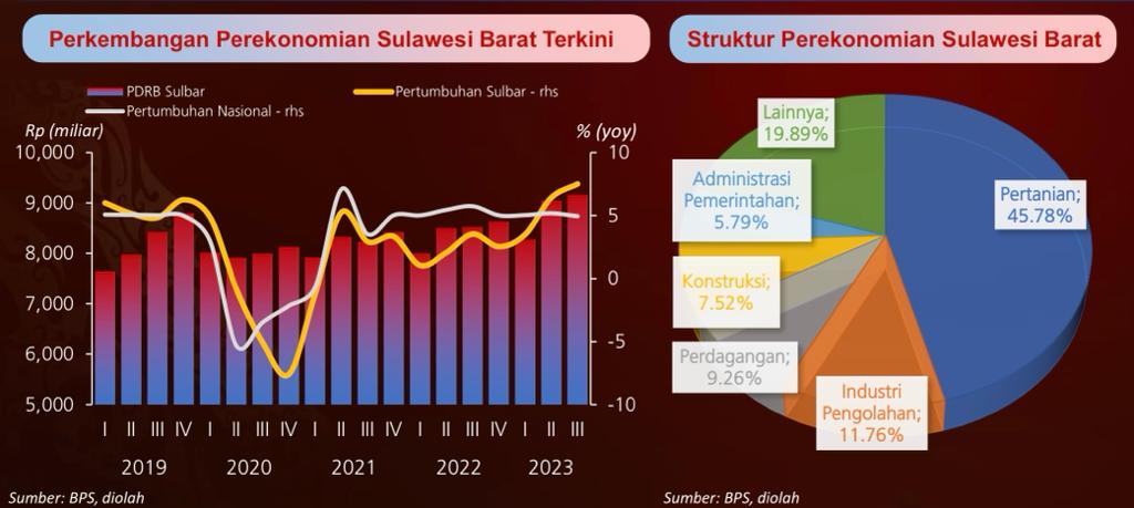 Ekonomi Sulbar 2023