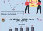 Ekonomi di Mamuju Tumbuh dan Dorong Sektor Makro ke Tren Positif