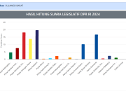Ini Real Count Sementara Pileg 2024 Dapil Sulbar, Ratih dan SDK Sengit