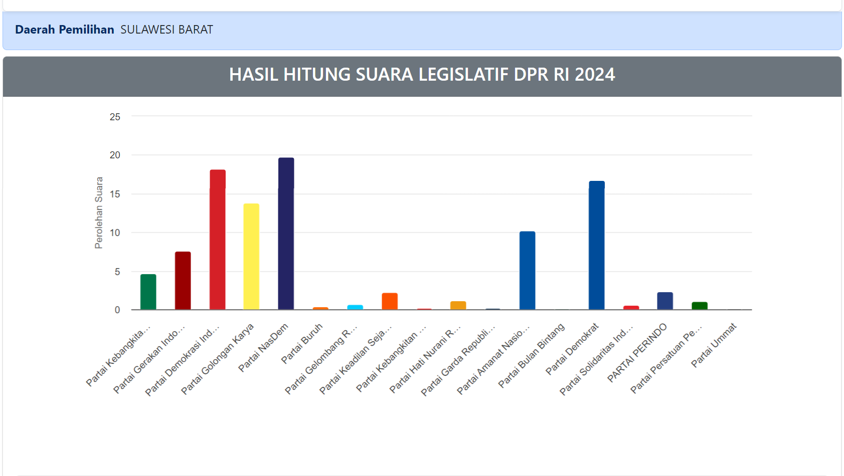 Real Count Sementara Pileg DPR RI Dapil Sulbar