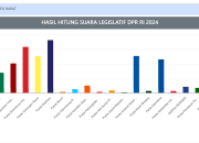 Update Terbaru Real Count Pileg DPR RI Dapil Sulbar, Nasdem dan PDIP Melesat