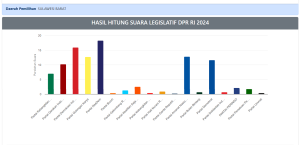 Update real count Pileg DPR RI Sulbar