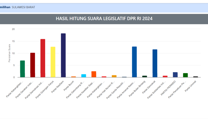 Update Terbaru Real Count Pileg DPR RI Dapil Sulbar, Nasdem dan PDIP Melesat