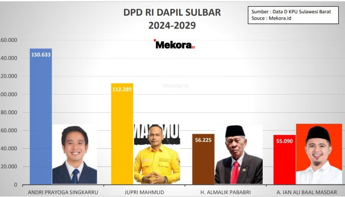 Rekap Provinsi Selesai, Ini 4 Orang Anggota DPD Dapil Sulbar