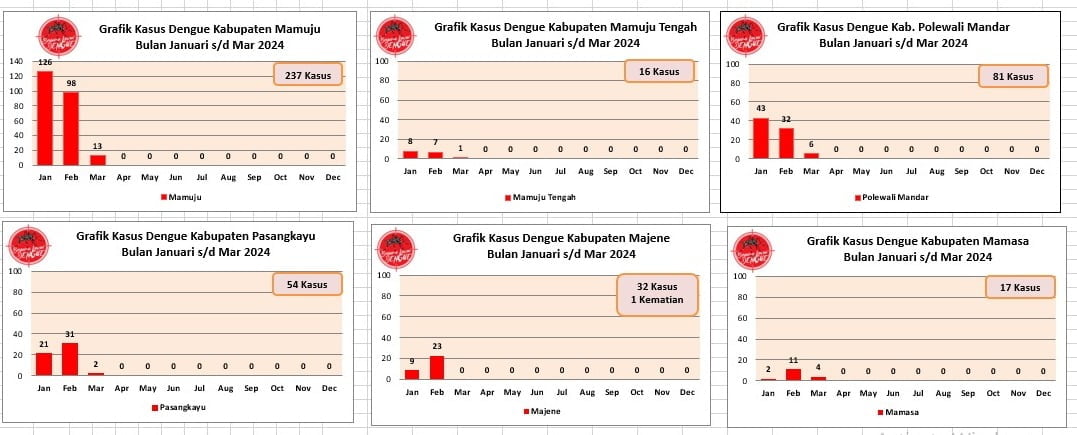 Data DBD di Sulbar