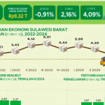 Ekonomi Sulbar Triwulan 3 2024