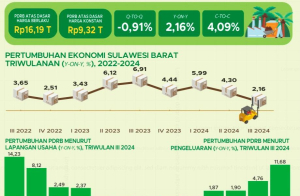 Ekonomi Sulbar Triwulan 3 2024
