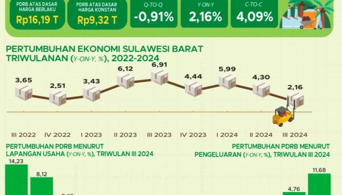 Ekonomi Sulbar Triwulan III 2024 Melempem, Terendah Sejak 2022