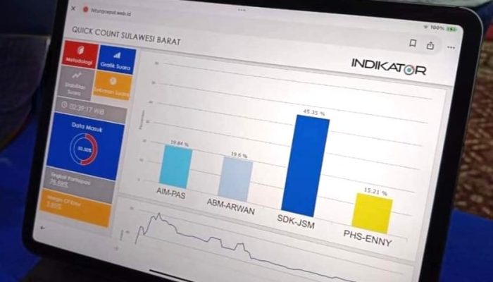 Hitung Cepat, SDK-JSM Unggul di Pilkada Sulbar