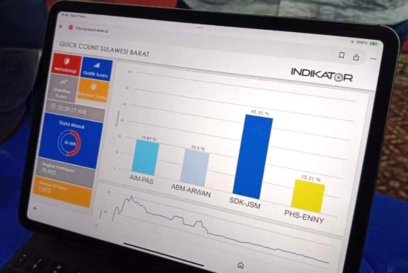 Hitung cepat Pilkada Sulbar