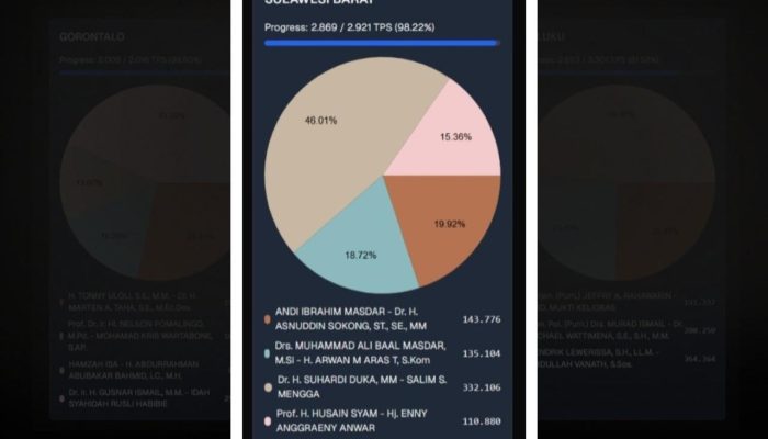 Real Count Pilkada Sulbar : SDK-JSM Menang Telak di 5 Kabupaten