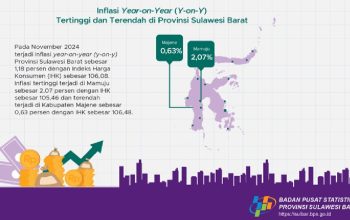 Inflasi Sulbar Tertinggi di Mamuju, Namun Terkendali