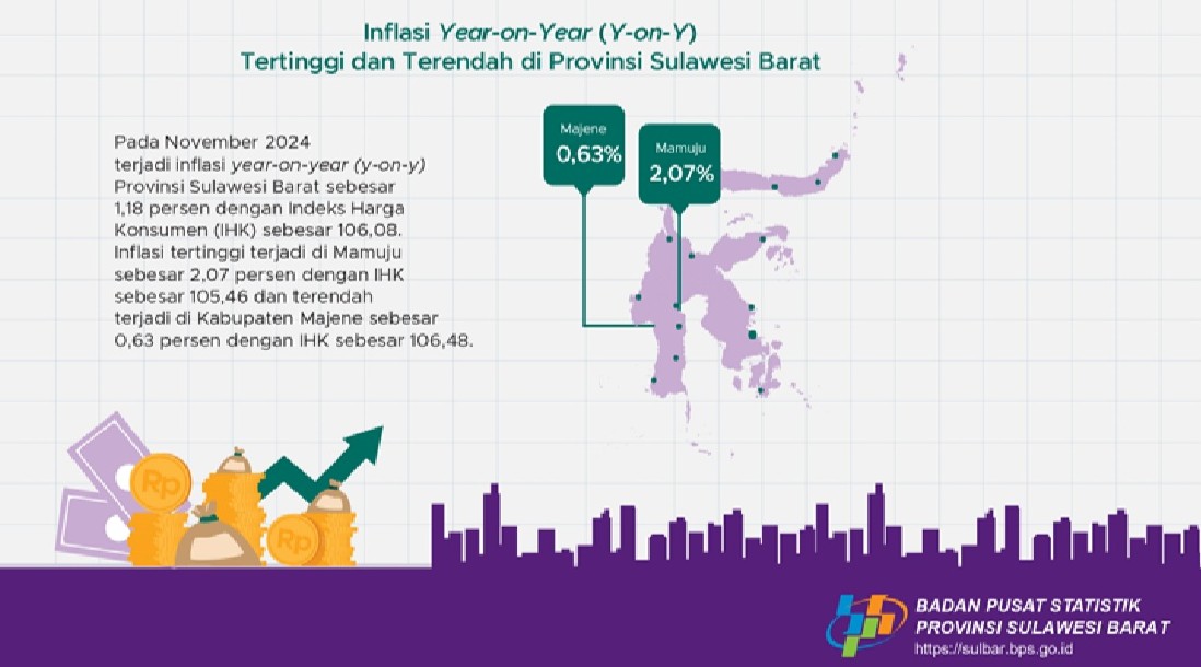 Inflasi Sulbar 2024