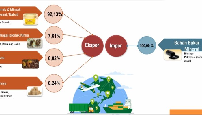 Ekspor Sulbar di Ujung 2024 Terdongkrak, Bekal di 2025?