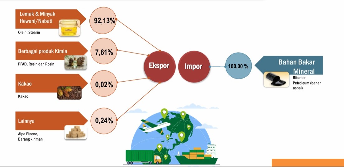 Ekspor Sulbar