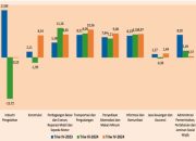 Ekonomi Sulbar 2024 Turun ke 4,76 Persen, Pertanian Jadi Tumpuan