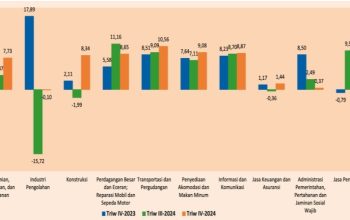 Ekonomi Sulbar 2024 Turun ke 4,76 Persen, Pertanian Jadi Tumpuan