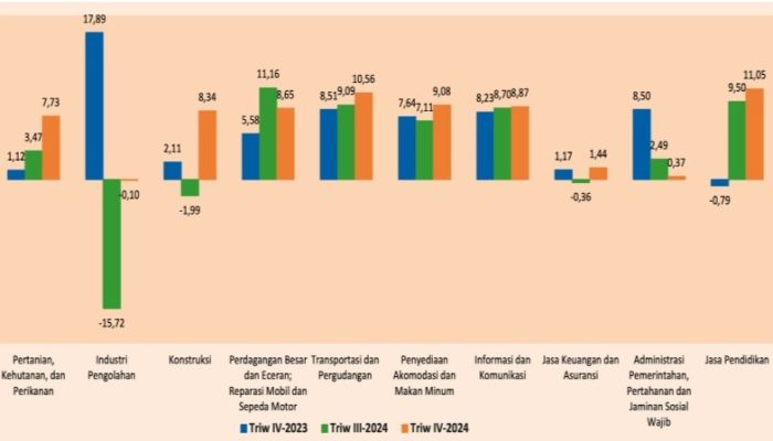 Ekonomi Sulbar 2024 Turun ke 4,76 Persen, Pertanian Jadi Tumpuan