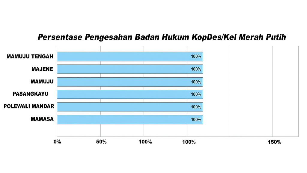 Koperasi Desa Merah Putih Sulbar