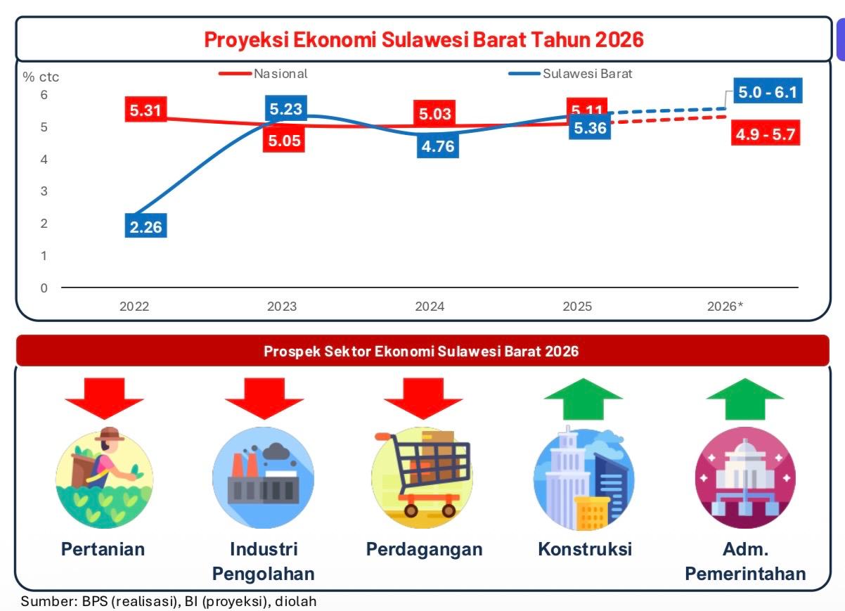 Ekonomi Sulbar 2026