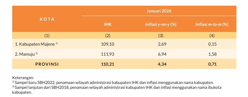 Diagram Inflasi Mamuju YoY Januari 2026. (Sumber : BPS)