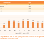 Inflasi Sulbar 2026