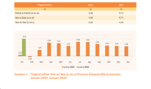 Inflasi Sulbar 2026