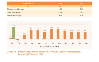 Inflasi Sulbar 2026