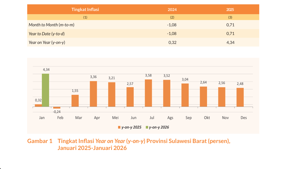 Inflasi Sulbar 2026