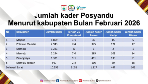 Kadesr Posyandu Sulbar