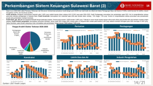 Penyaluran Kredit di Sulbar Melambat, BI Catat Risiko Kredit Korporasi Masih Tinggi