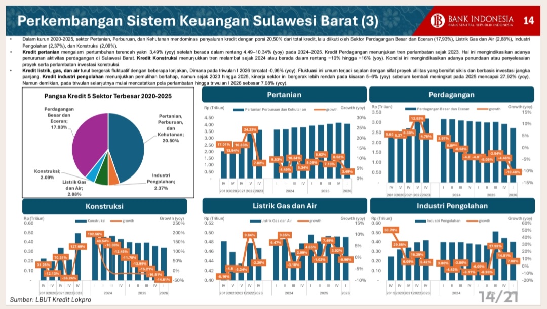 Penyaluran Kredit di Sulbar Melambat, BI Catat Risiko Kredit Korporasi Masih Tinggi